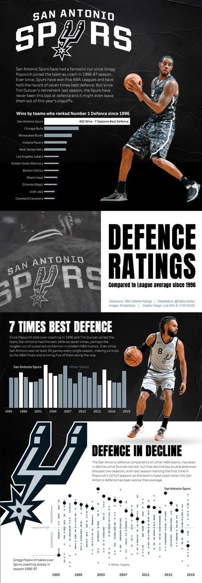 Pablo Gomez 🇦🇷 (@pablolgomez) on Twitter photo #MakeoverMonday and a fantastic topic this week visualising San Antonio <a href="/Spurs/">San Antonio Spurs</a> defence ratings since 1996 - Interactive <a href="/tableaupublic/">Tableau Public</a> viz: public.tableau.com/profile/pablol… ... Thanks a million <a href="/SimonBeaumont04/">Simon Beaumont</a> for your feedback and suggestion !!! #MakeoverMonday and a fantastic topic this week visualising San Antonio <a href="/Spurs/">San Antonio Spurs</a> defence ratings since 1996 - Interactive <a href="/tableaupublic/">Tableau Public</a> viz: public.tableau.com/profile/pablol… ... Thanks a million <a href="/SimonBeaumont04/">Simon Beaumont</a> for your feedback and suggestion !!!