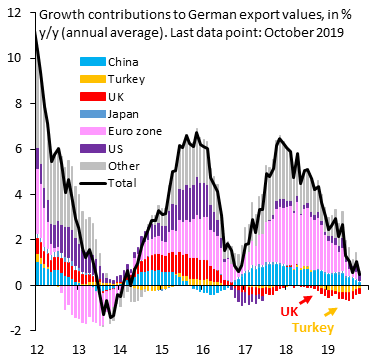 What we learned from the 2019 recession scare:
1/ Yield curve inversion does NOT a recession make.
2/ Bad manufacturing needn't spill over into services.
3/ Weak German exports aren't a great global demand signal.
4/ Ignore idiosyncratic noise (Argentina, Turkey, Brexit, ...).