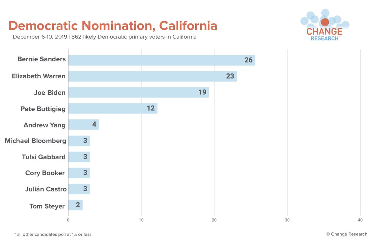 ChangePolls's tweet photo. CALIFORNIA DEMOCRATIC PRIMARY 12/6-10: 

Sanders: 26%
Warren: 23%
Biden: 19%
Buttigieg: 12%
Yang: 4% 
Bloomberg: 3%
Gabbard: 3%
Booker: 3%
Castro: 3%
Steyer: 2%
All others 1% or less

(n=862 likely Democratic primary voters)
More results: https://t.co/jzIRb4GY7n https://t.co/AoaiTAWYd8