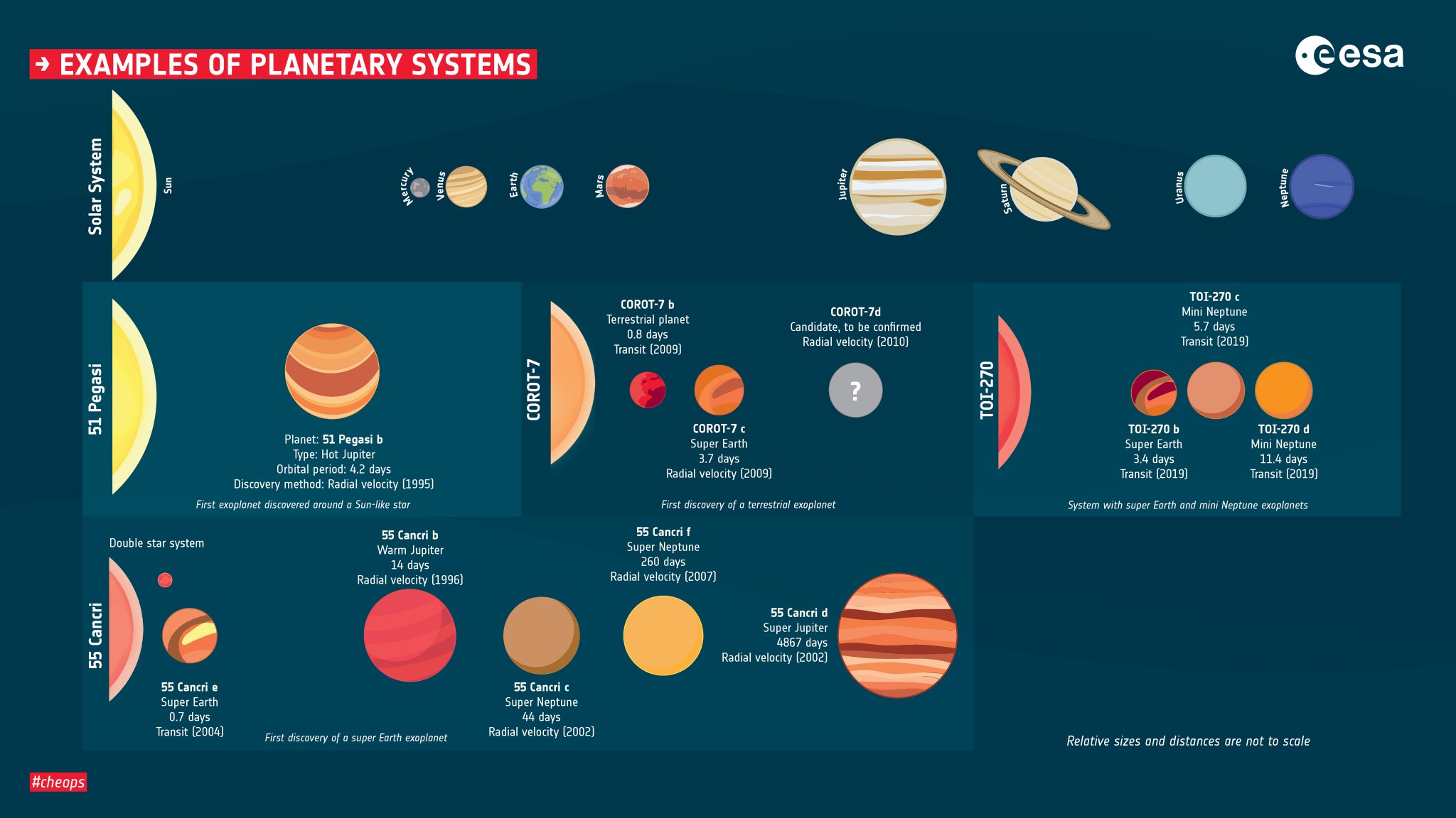 Esa Science On Twitter Some Exoplanet Systems Compared To Our Own Solar System Not To Scale 51pegasi B The First Discovery 55cancri E The First Super Earth Corot 7 B The First Terrestrial