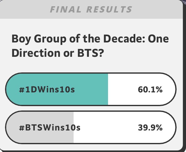 etoilepattinson's tweet photo. WE WON! I’M SO PROUD OF ALL OF YOU! #1DWins10s https://t.co/lWxJ2LEQSl