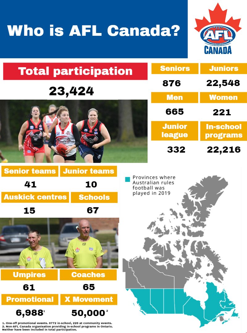 More than 20,000 participants playing Aussie Rules across eight provinces.

2019 was a good year.