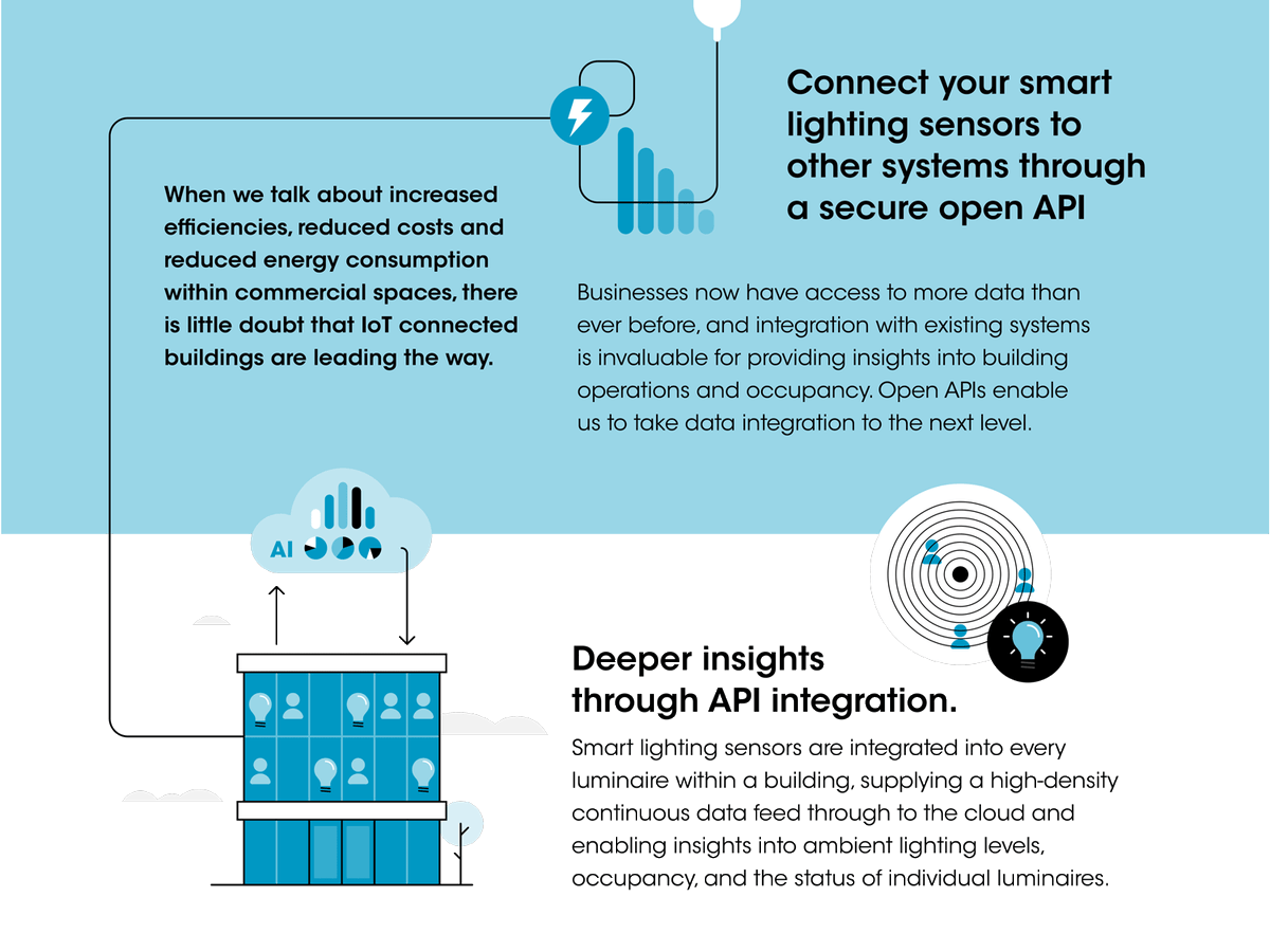 Harness The Power of API Integration [INFOGRAPHIC] 
Our Organic Response Open API enables us to take data integration to the next level and deliver real value for your building.

#API #integration #smartbuilding #smartlighting <a href="/fagerhult/">Fagerhult</a> 

bit.ly/2YNWA7E