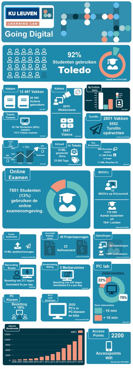 PietDesmet's tweet photo. Facts &amp; figures rond Going Digital ⁦@KU_Leuven⁩ in een handig overzicht bijeen. Educatieve technologie maakt mee het verschil in toekomstgericht onderwijs. #kuleuvenlearninglab ⁦@DOO_KULeuven⁩ ⁦@ICTS_KULeuven⁩ ⁦⁦@LIMEL6⁩ https://t.co/cS868RYKRA