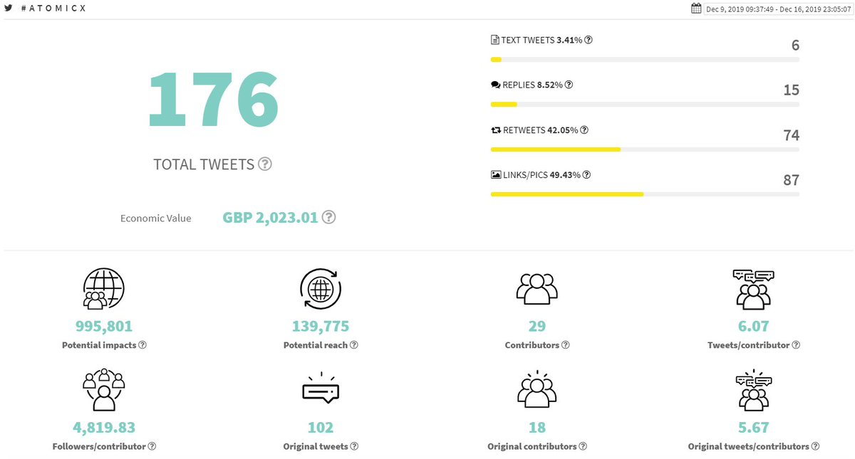 MayKingTea's tweet photo. .@AndrewAndPete ran an end of year conference called where we learned from @Lesleycalland @stressedguru @Lollipop_Social @presentations 

Absolutely loved masterminding with @tweetacurtis @iagdotme #socialsight @TheCatterall too. 🙏

and here are the Live Tweet stats for #AtomicX https://t.co/S5d8uqrohz