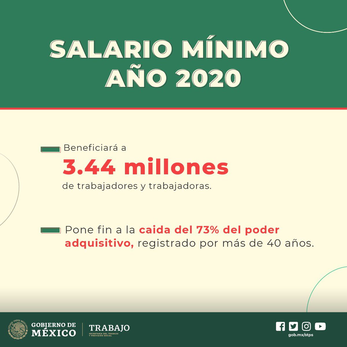 En 2019 aumentamos el #SalarioMínimo en un 16%, hecho impensable durante el neoliberalismo. 

Hoy anunciamos el aumento en un 20% para 2020, el mayor en términos reales de los últimos 44 años.

Estamos haciendo justicia con las y los trabajadores de México.