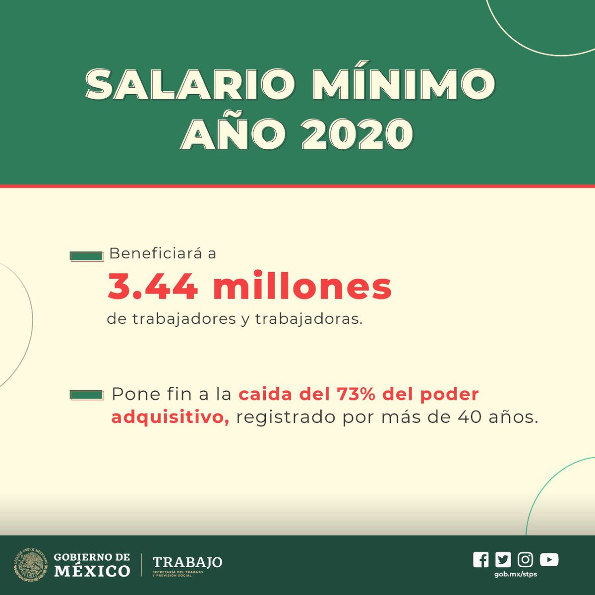 GobiernoMX's tweet photo. En 2019 aumentamos el #SalarioMínimo en un 16%, hecho impensable durante el neoliberalismo. 

Hoy anunciamos el aumento en un 20% para 2020, el mayor en términos reales de los últimos 44 años.

Estamos haciendo justicia con las y los trabajadores de México. https://t.co/onp1B798Jr
