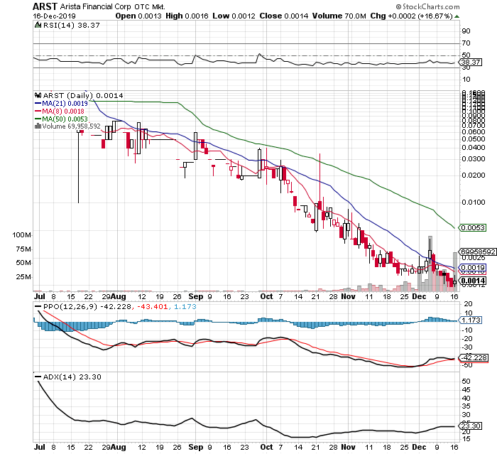RadioSilentplay's tweet image. $ARST .0014 this one is getting close Huge volume day #bottomloading
