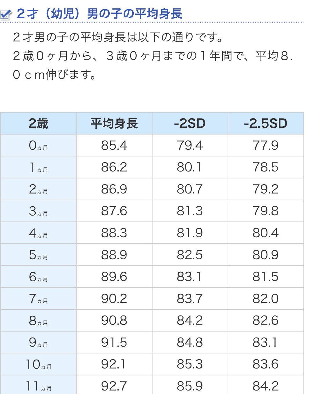 Twitter 上的 ただの あーちゃん ぷーちゃんの2歳の身体測定行ってきた 身長85 8 体重11 4だったーヽ Gt Lt ノ 平均調べたらドンピシャ 半年前から6センチも伸びて素晴らしい成長ぶりである ๑ ฅฅ ๑ ウフフ T Co Kc2p1xvy3h Twitter Twitter 上的 ただの あーちゃん ぷーちゃんの2歳の身体測定行ってきた 身長85 8 体重11 4だったーヽ Gt Lt ノ 平均調べたらドンピシャ 半年前から6センチも伸びて素晴らしい成長ぶりである ๑ ฅฅ ๑ ウフフ T Co Kc2p1xvy3h Twitter