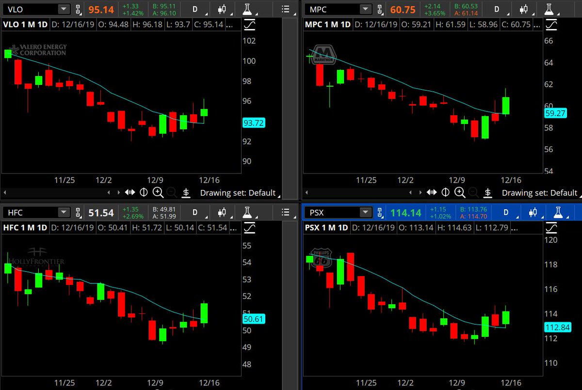 KenRose_CMT's tweet image. #CommonStocks

What do $VLO $MPC $HFC $PSX have in common?

All energy. All breaking above a touched 10 Day SMA today.

Are there others out there. Apply this #thinkscript link to find more of the same :

tos.mx/r8EUkKg