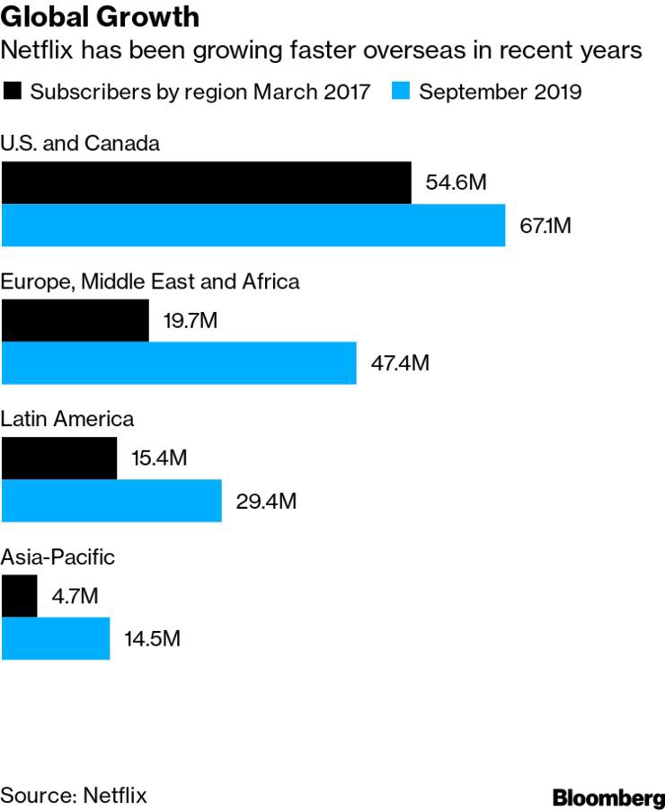 Elena_Neira's tweet photo. Paren máquinas: Netflix acaba de haber publicos sus datos de suscriptores por territorios https://t.co/5MxjFhjLeo vía @business https://t.co/uaWsIb7I0V
