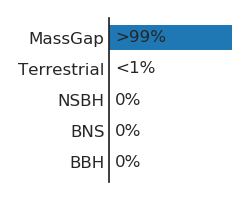 Probability mass gap > 99%. Probability noise < 1%