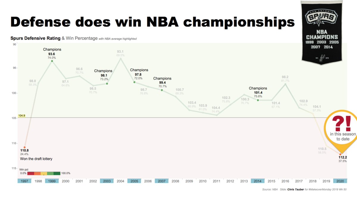 A #MakeoverMonday executive slide of the San Antonio Spurs' rise and fall as a line chart (thanks, <a href="/nickdesb/">Nick Desbarats</a>). public.tableau.com/profile/chris.…