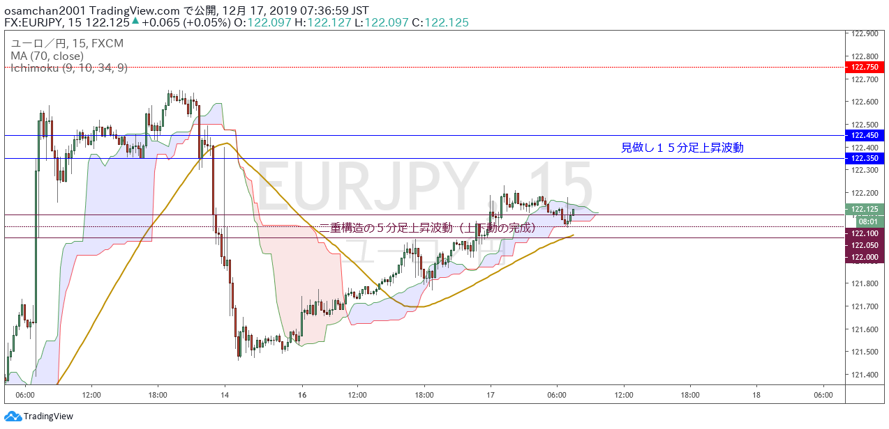 Osamchan13 備忘録 ユーロ円に 見做し１５分足上昇波動 が発生しました T Co Yb8tagvdie Twitter