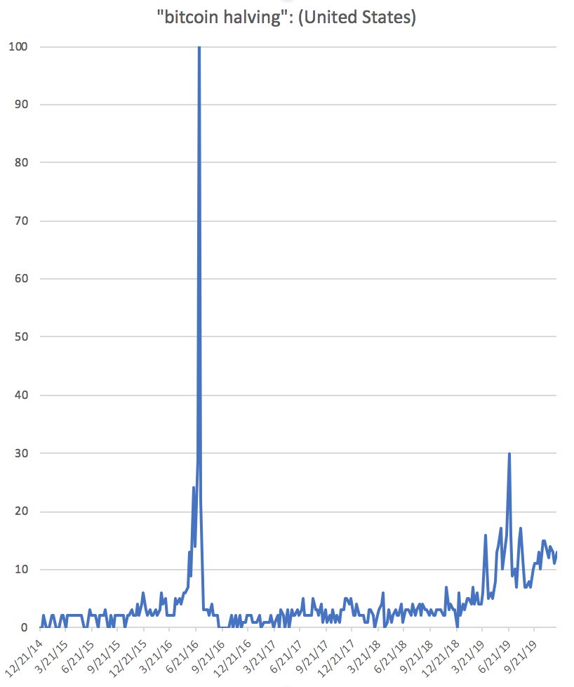 TuurDemeester's tweet image. Searches for "Bitcoin Halving" - Google Trends: