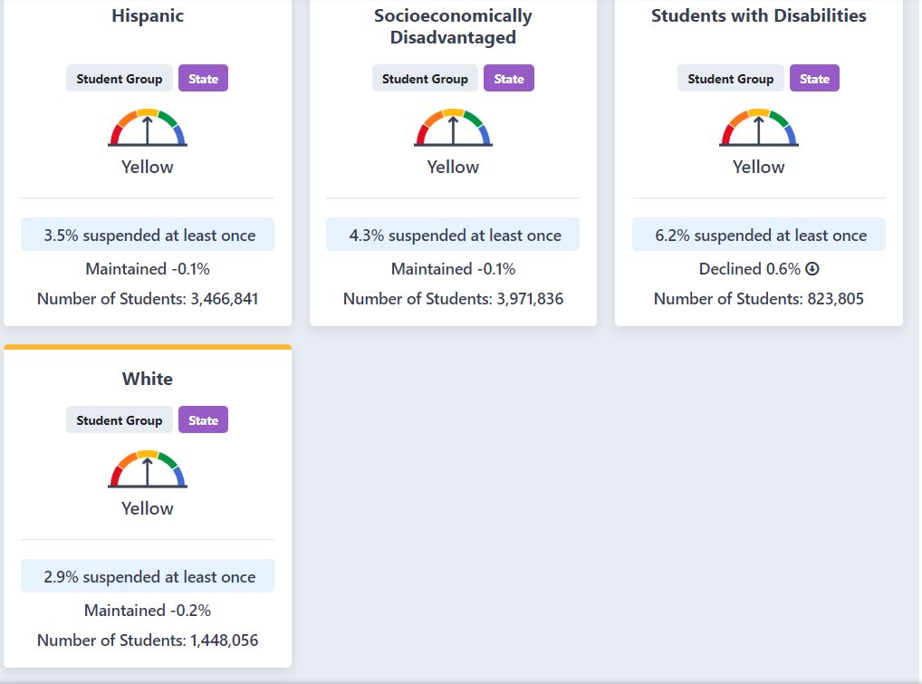 johnwalkeroned's tweet photo. The state dashboard report is a misleading piece of garbage. In every single case, our MCS elementary school is doing much better & our suspension rates are much lower than the state.
Yet we are scored as "Orange" and the state is scored as "Yellow".
#GarbageReport https://t.co/ezEatidSym