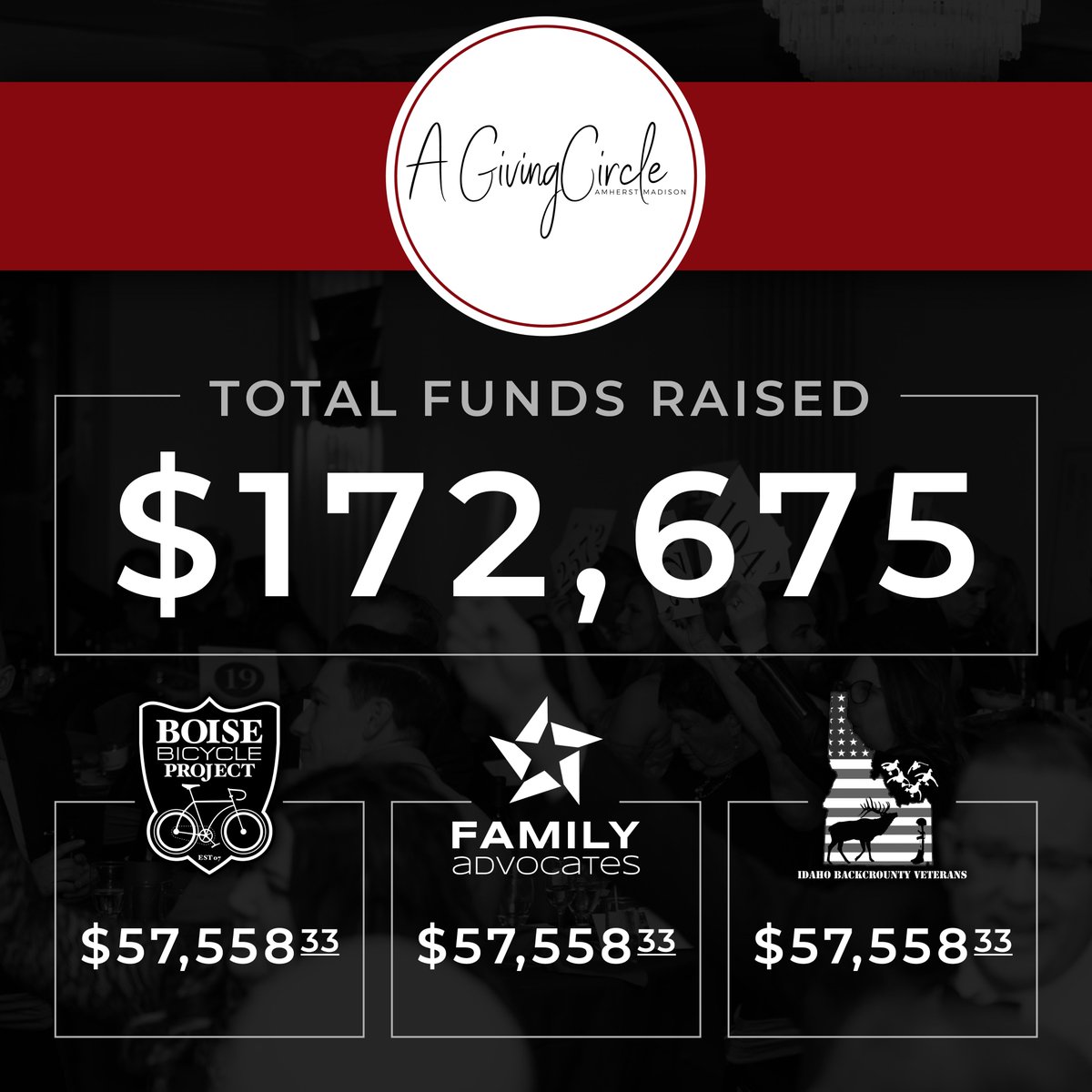 We are honored and proud to announce that last Saturday we raised a total of $172,625 for three incredible non-profits, Boise Bicycle Project, Family Advocates, and Idaho Backcountry Veterans. We can't thank everyone enough for being a part of this year's A Giving Circle.
