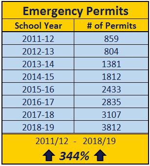 mccormickforgov's tweet photo. Indiana Teacher Emergency Permits Issued.

Open. up. the. budget. 🔴 https://t.co/z0wAm2y9xE