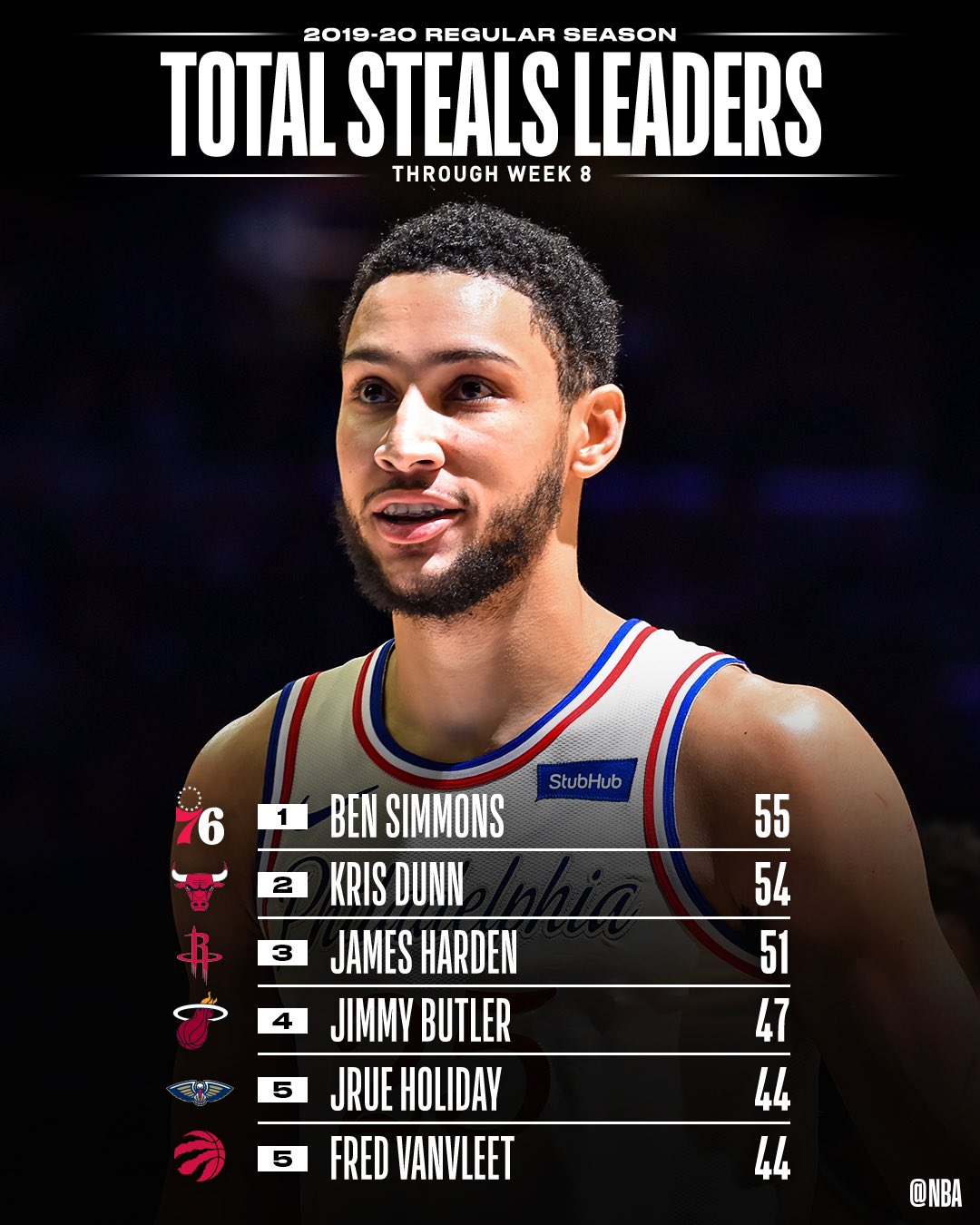 on Twitter "The TOTAL STEALS and STEALS PER GAME leaders