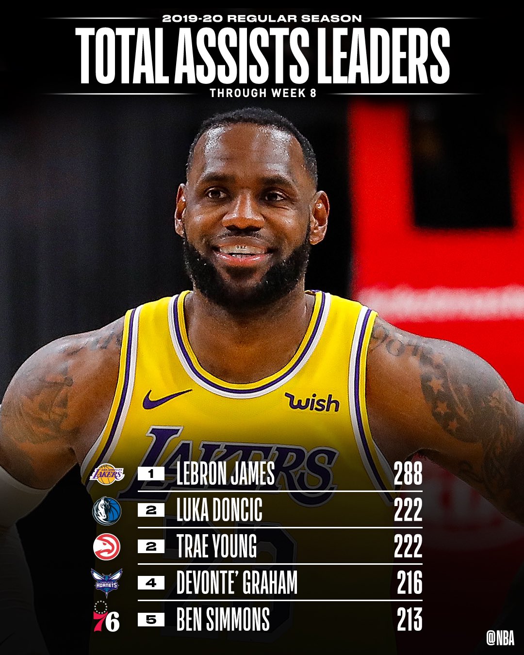NBA.com/Stats on Twitter: "The TOTAL ASSISTS and ASSISTS PER GAME leaders  through Week 8 of the @NBA season! https://t.co/6RgoYB9uuT" / Twitter