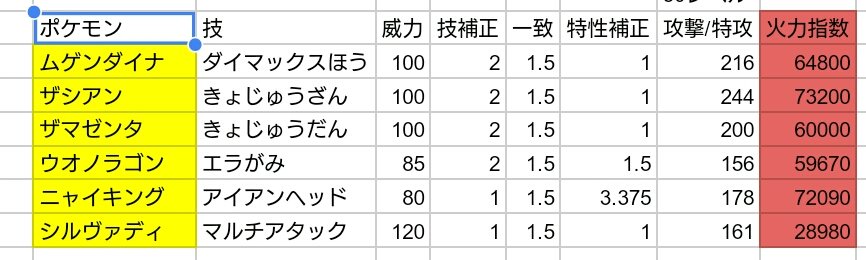 風白狼 على تويتر 気になってよくあるマックスレイドでの火力 比較してみた 攻撃特攻は50レベルでの特化実数値 ニャイキングは4匹を想定してるけど1 5の3乗で計算してるので実際にはさらに1 5倍になる可能性もあり ザシアンは特性の能力上昇は入れてない