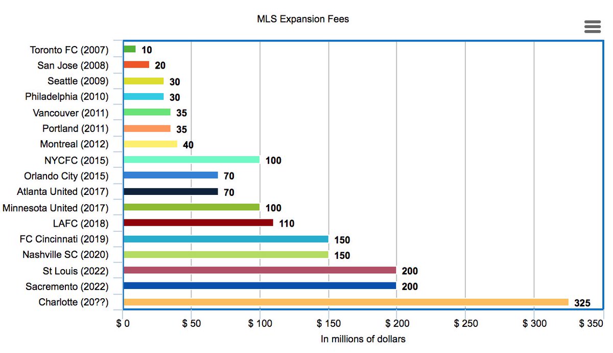 MLS Buzz på Twitter: "The evolution of #MLS expansion fees over the last decade is pretty insane. #MLS2CLT… "