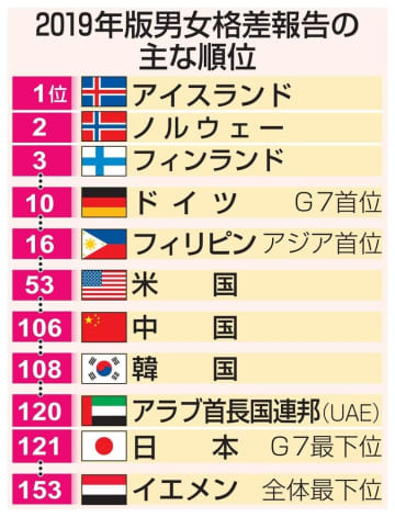 「女性の社会進出　世界　順位」の画像検索結果