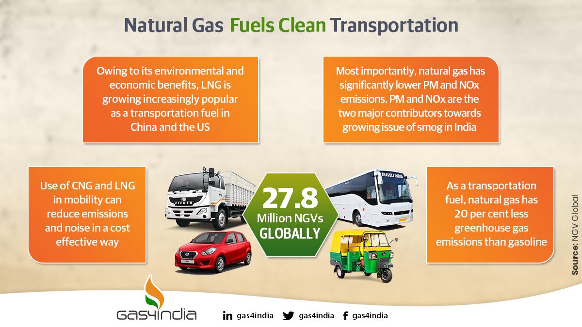 Gas4India's tweet photo. #KyunkiGasEkZarooratHai #GasHaiTohSaansHai @Gas4India @PNGRB_ #PNG #CNG https://t.co/1xX6gFv2Rw