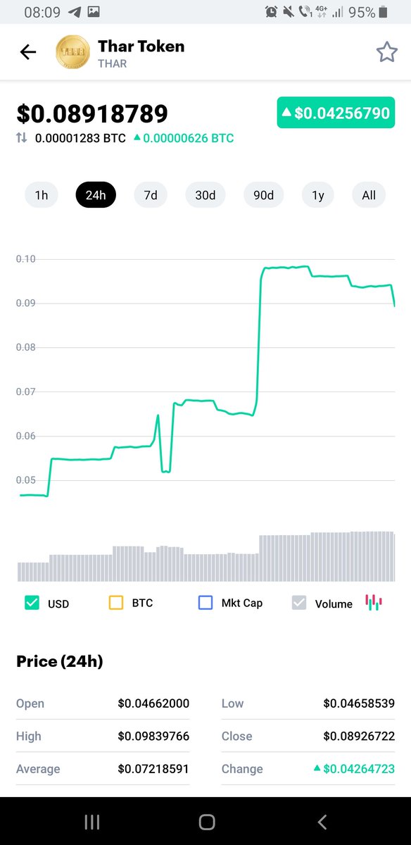 CryptoAsAWay's tweet image. $THAR will be listed on #vindax and #extstock .... remember the $BBK 55x yesterday?

#thartoken can do more, it has a big community on twitt and #telegram.

This #token has maxim supply 900k, which is very undervaluated at 0.1$, the actual price!

#crypto
#cryptocurrency
#thar