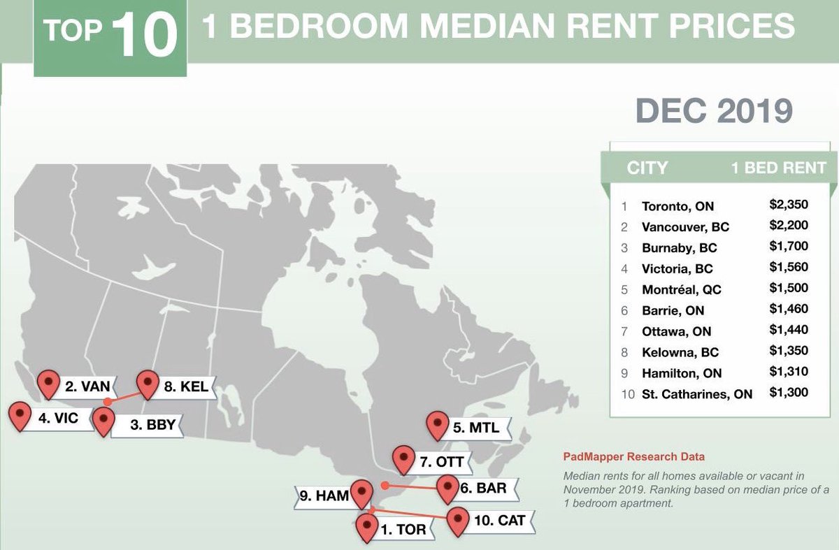 #Vancouver, BC saw one bedroom #rent stay stable at $2,200, while two bedrooms dropped 5% to $3,030.