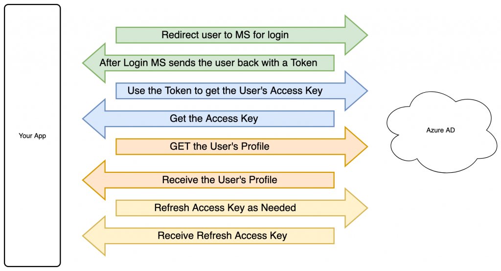JonsCollabLab's tweet image. Check out my new blog:  Azure OAuth2.0 User Authentication - mycollablab.org/2019/12/azure-…. @WithROVE #CiscoChampion #withROVE #mycollablab