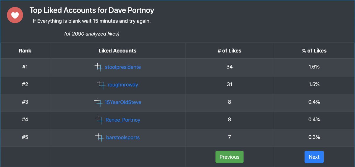 tweetrack_'s tweet photo. Another #exposed account @stoolpresidente's top liked account is himself! 
#HowAboutDat
#NoDisrepectThoLoveYouPortnoy
#TweetrackStatOfTheDay https://t.co/55WIGYNtEy