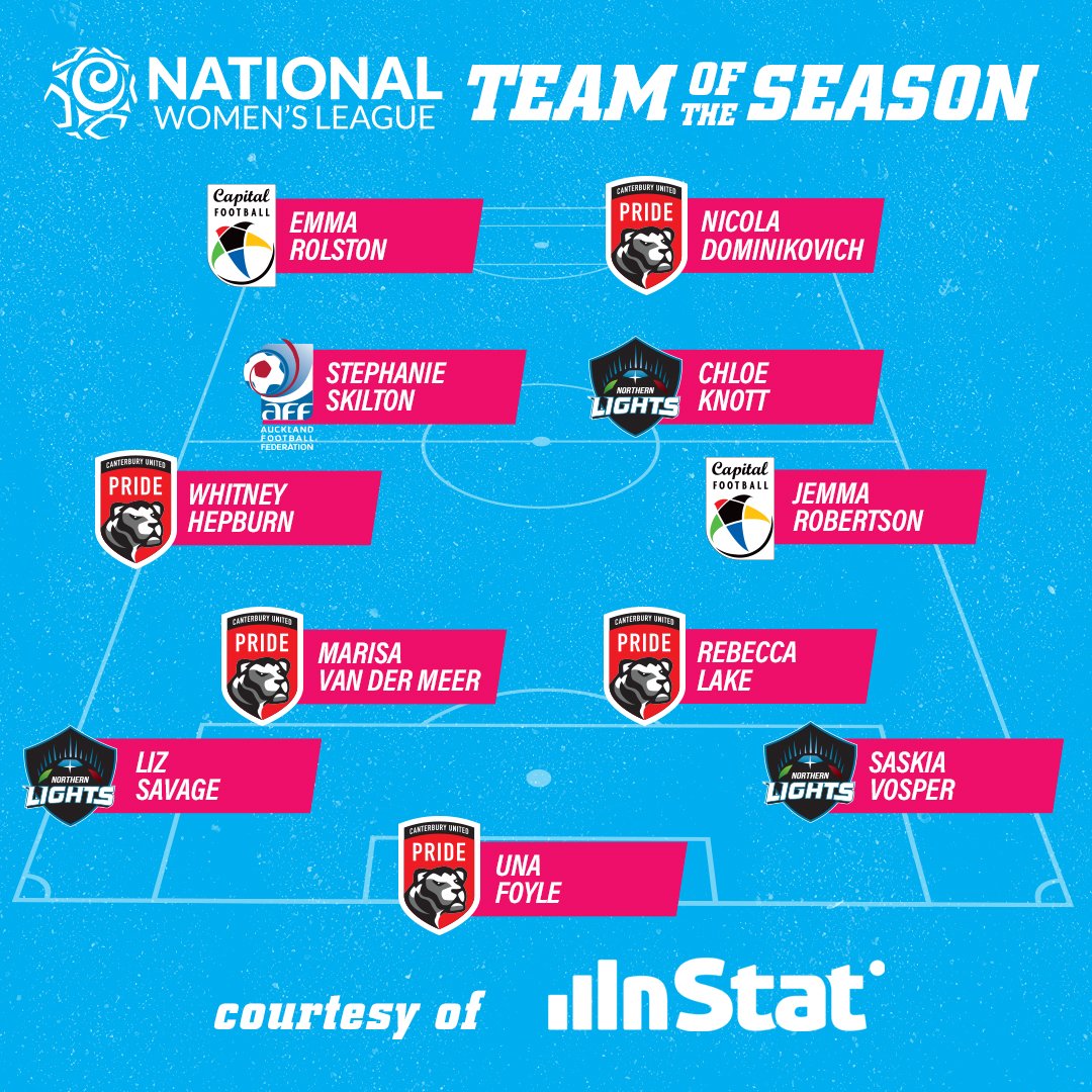 NZ_Football's tweet photo. 👏 Here is the Team of the Season for the National Women's League, based on the @InStatFootball data 💪

What do you think of the line-up? 🤔

#NWL #TheFutureIsNow #WhereFootballFernsAreMade https://t.co/uQIqiG5gG8