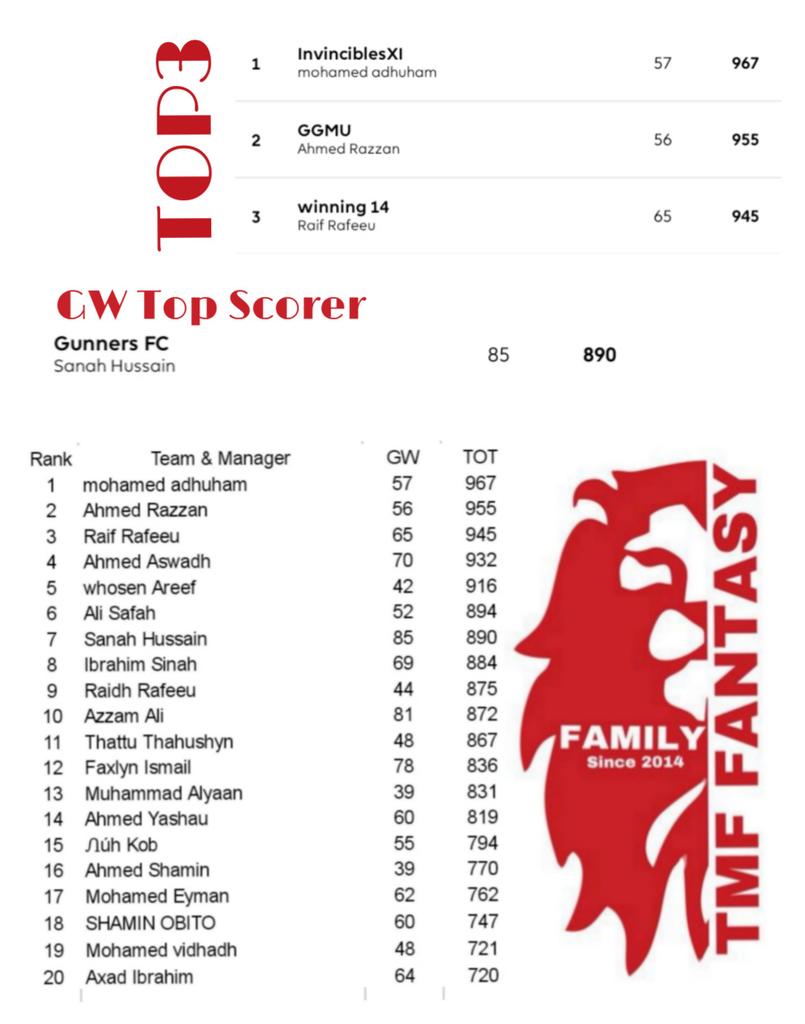 TMFFPLFamily's tweet photo. Congratulations TOP3 AND H. SANAH TS 👏 https://t.co/Ft3jmEGtWm
