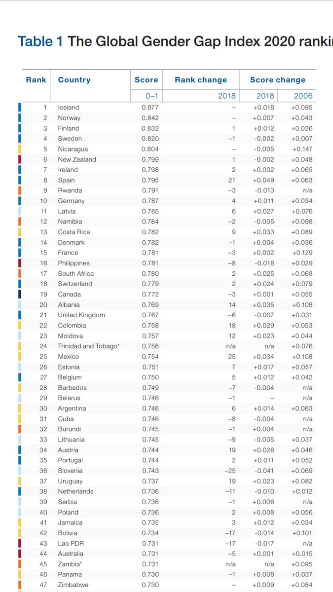 sixhana's tweet image. The Netherlands tumbled to the 38th spot on the #GenderGapIndex
Japan drops further down to 121st place. How can we even pretend to be an example to other countries? 
weforum.org/reports/gender…