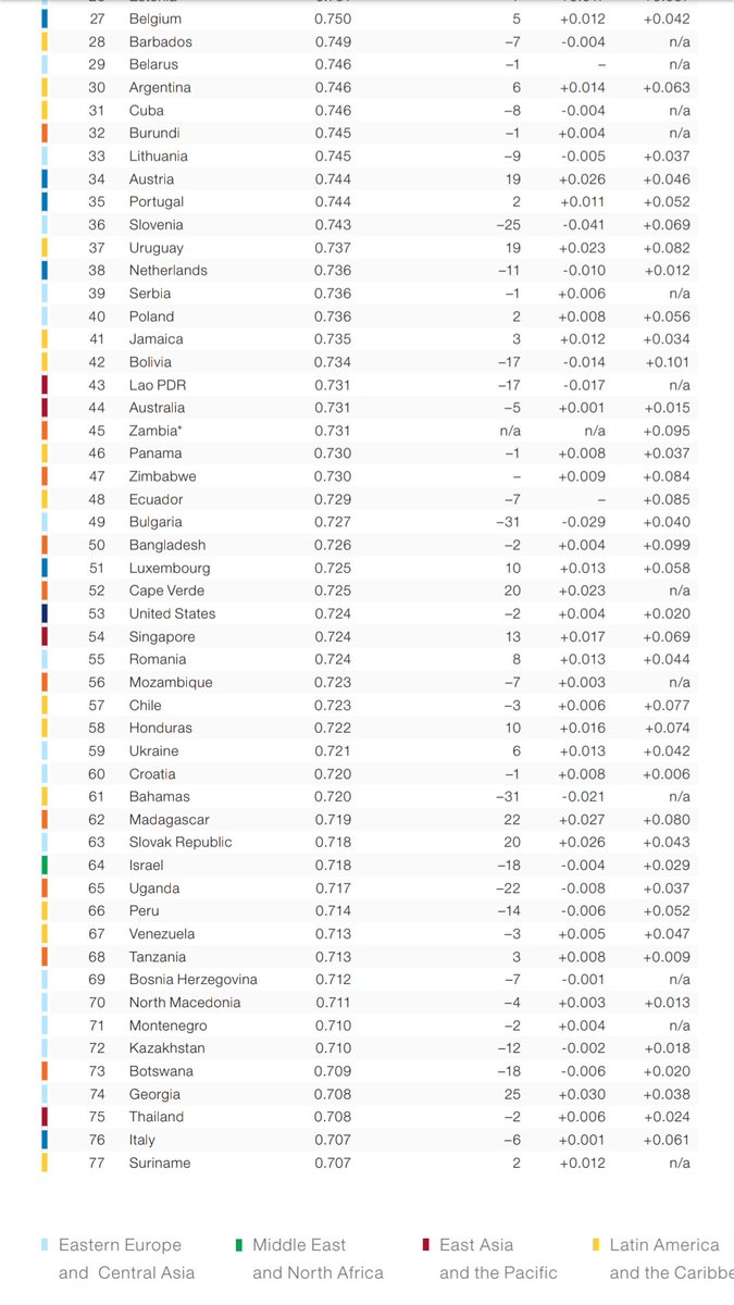 sixhana's tweet image. The Netherlands tumbled to the 38th spot on the #GenderGapIndex
Japan drops further down to 121st place. How can we even pretend to be an example to other countries? 
weforum.org/reports/gender…