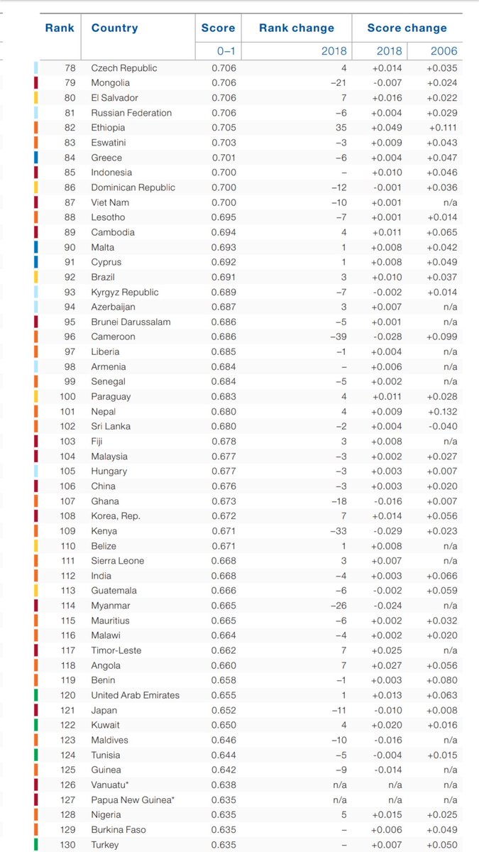 sixhana's tweet image. The Netherlands tumbled to the 38th spot on the #GenderGapIndex
Japan drops further down to 121st place. How can we even pretend to be an example to other countries? 
weforum.org/reports/gender…