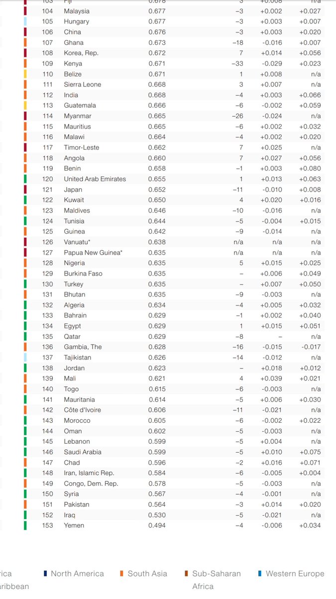 sixhana's tweet image. The Netherlands tumbled to the 38th spot on the #GenderGapIndex
Japan drops further down to 121st place. How can we even pretend to be an example to other countries? 
weforum.org/reports/gender…