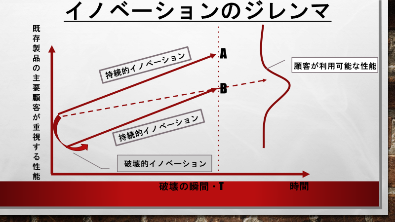 Yuki 結局 日本製品が不調な理由ってクリスティンセンが言う イノベーションのジレンマ で説明できると思います あと リーマンショック前に新興国市場を開拓せず 近隣諸国に穴を空けられ 97年の金融危機で 人へのリスペクトもなくなって 研究開発