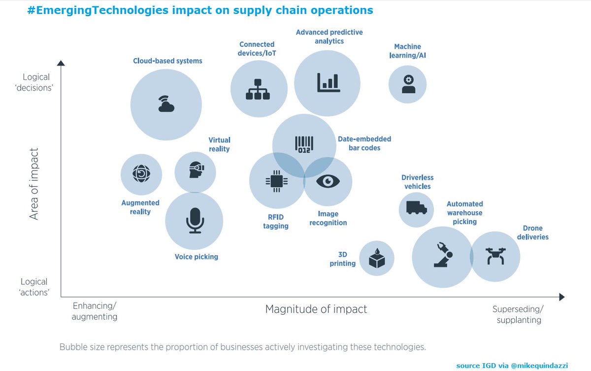MikeQuindazzi's tweet image. #AI and #Roboticss are transforming the #SupplyChain &amp;gt;&amp;gt;&amp;gt; @IGD_Events via @MikeQuindazzi &amp;gt;&amp;gt;&amp;gt; #AR #drones #fintech #blockchain #machinelearning #smartcontracts &amp;gt;&amp;gt;&amp;gt; bit.ly/2QzN9np
