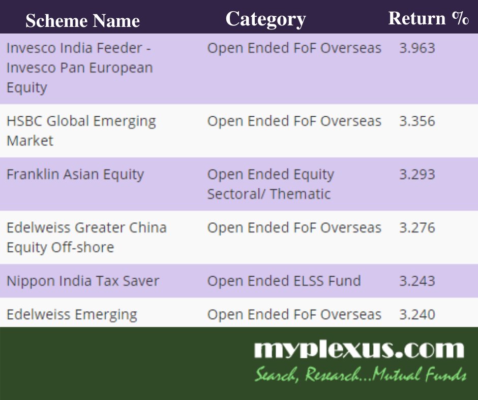 myplexusMF's tweet photo. 10 Best Performing Schemes for the Week.
Visit the link to see the full list: https://t.co/3bnu91eb0z
.
#mutualfunds #mutualfundssahihai #investment #sip  #invest #sharemarket #mutualfund #equity #financialgoals #schemes #bestschemes #investments #myplexus #returns #december https://t.co/btc417XdBA