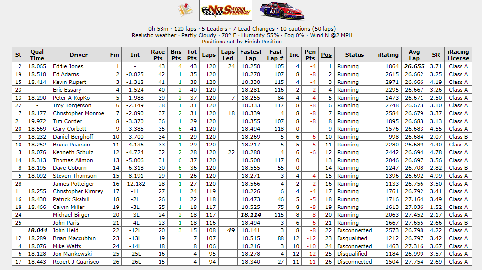 OBRL_Racing's tweet photo. Congratulations Eddie Jones #14 For Winning the @HempShack National Series Race at New Symrna Speedway!
Ed Adams #42 2nd
Kevin Rupert #12 3rd
Apply at https://t.co/wG5txECEjL
#CBDOIL #HEMPSHACK #NASCARKN #obrl #ismraceway #sim #iracing #iracingleague #hempworx #grassrootsrace https://t.co/vCggJUjJet