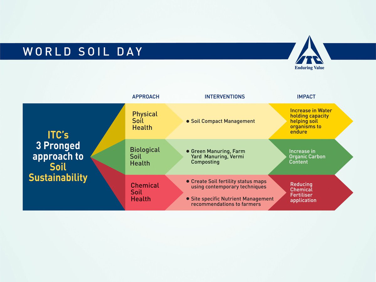 Today is #worldsoilday, here is ITC's approach towards #SoilSustainability
#ITC #EnterpriseOfTomorrow #businesssustainability #SustainableBusinessProcess