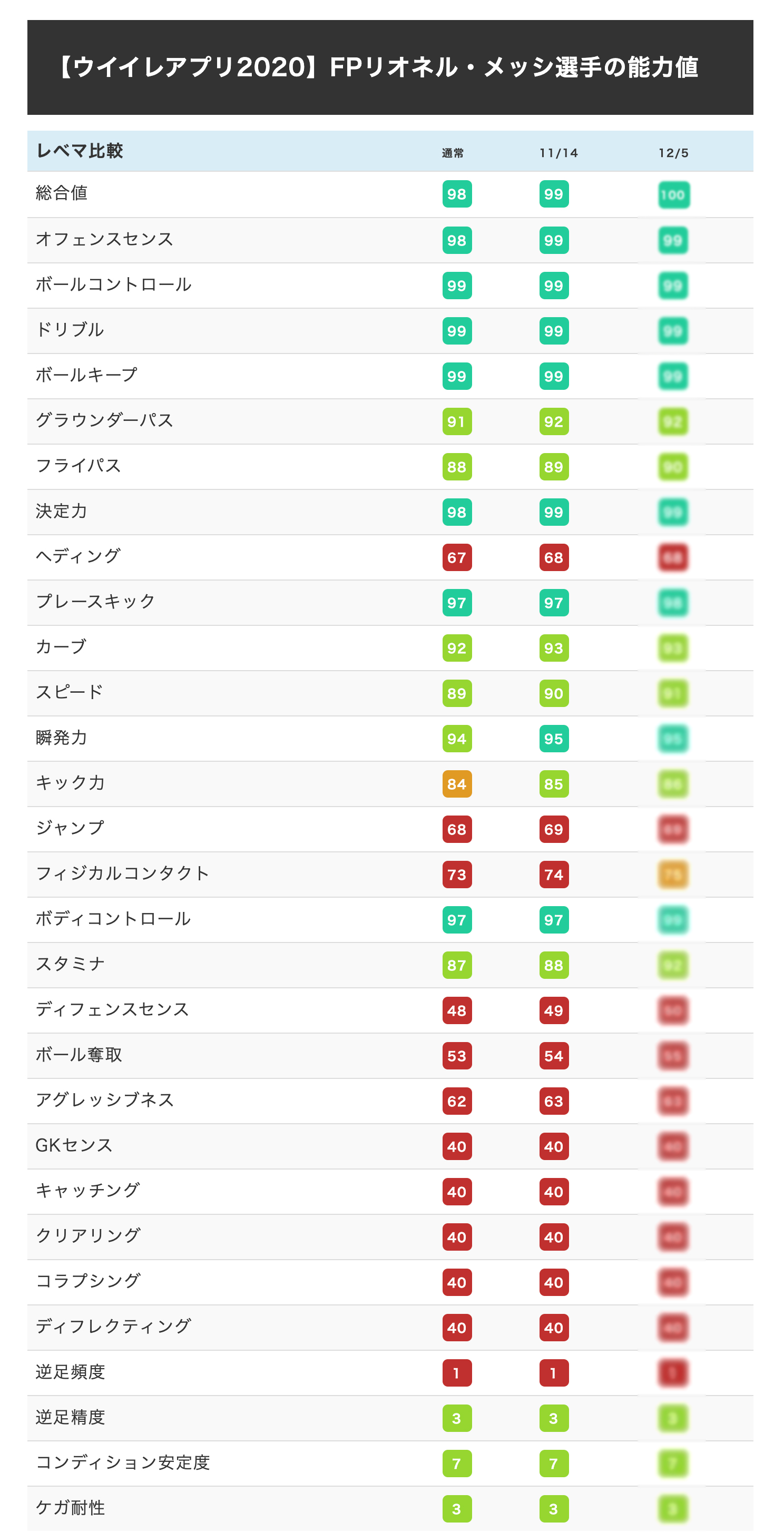 ボランチ ウイイレアプリ攻略サイト 最速 メッシ比較 Fp リオネル メッシ 12 5 のレベマ能力値 週間fpのメッシがついにきた 通常 前回fp 最新fpのレベマ能力値を比較 ほしすぎるぞ 欲しい人は Or だ 詳細はこちら