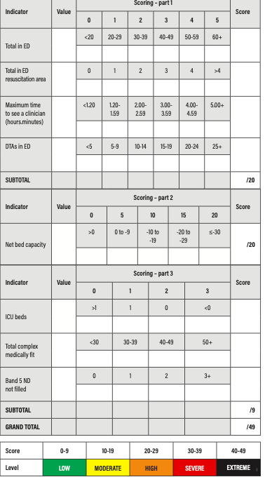 Damian_Roland's tweet photo. A total hospital early warning score

https://t.co/8pYlNnqSnL

Number of: 

Patients in ED 

Patients in Emergency Room

Patients in ED with Decision To Admit

Medically fit complex discharges in hospital .

Band 5 nursing shifts not covered for coming night

Available ICU beds https://t.co/6Hj3T82J93