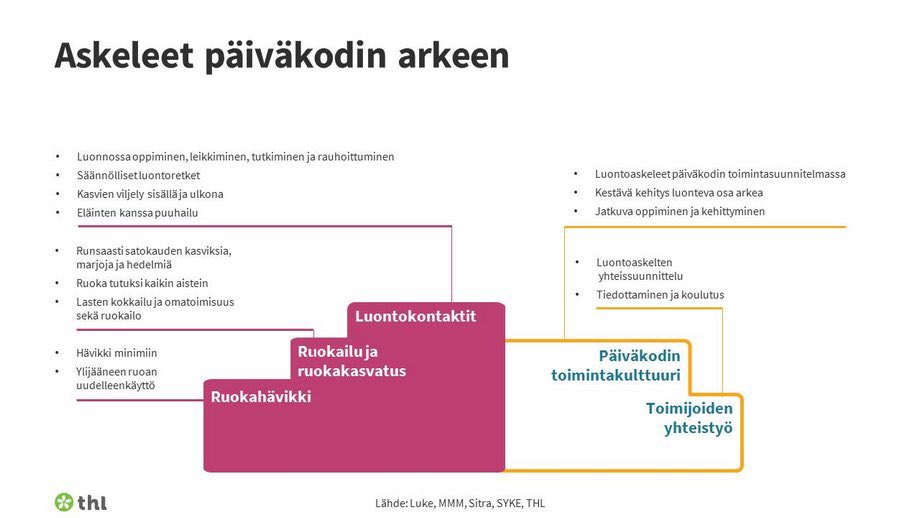 Vapaasti päiväkotien hyödynnettäväksi kehitetty Luontoaskel hyvinvointiin -toimintamalli pyrkii kaupungistumisen aiheuttamien terveys- ja hyvinvointiuhkien pienentämiseen lisäämällä lasten ruoka- ja luontokontakteja. 
#luontoaskelhyvinvointiin #ravitsemus #terveys #kestäväkehitys