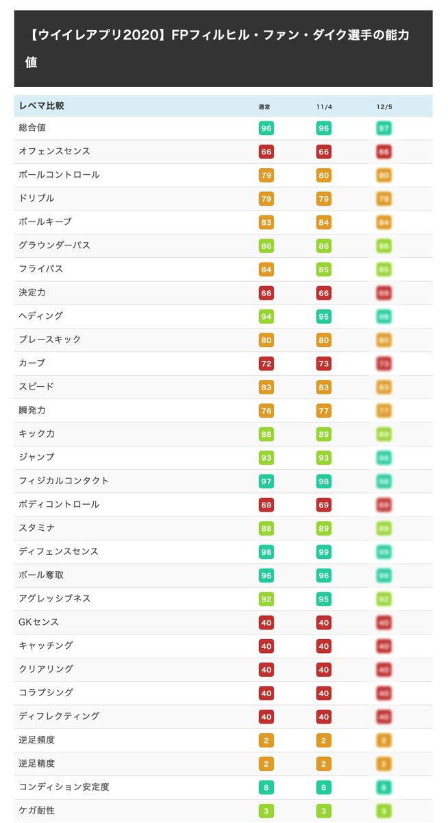 ウイイレ 能力 比較