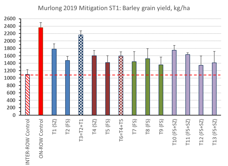 Significant yield increases from soil wetters this year at #grdcsandysoils Murlong, EP; 23-97% increases over 1.1 t/ha control with 13 wetters; +120% with on-row sowing.  Details at GRDC ADL update; (SZ: Seed Zone ; FS: Furrow Surface).  #eparf <a href="/GRDCSouth/">GRDC South</a> @MSF_Mildura #nonwetting