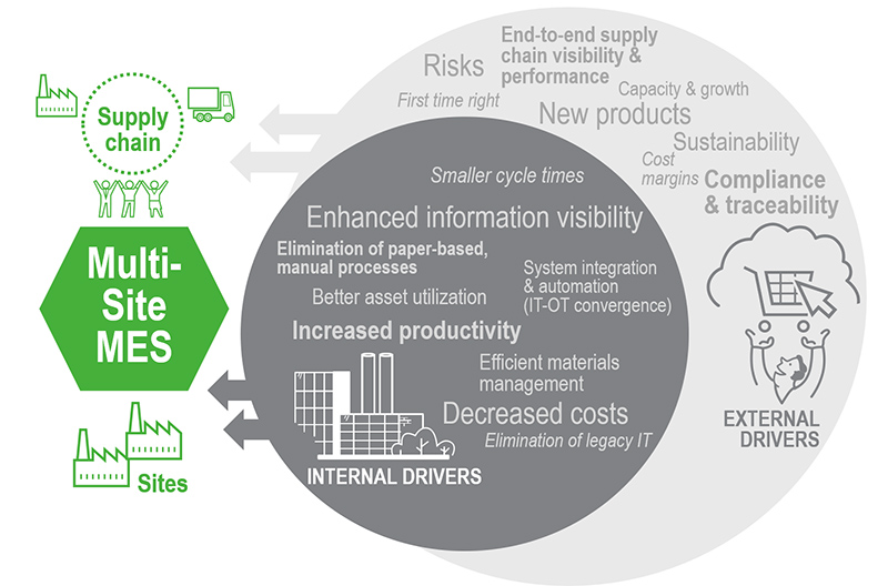 ROIMAint's tweet photo. To create a convincing Multi-Site MES business case, you need to focus, split, prioritize, and take shortcuts. Roima's Industry Expert  @samporeivila shares more insights in this blog: 
https://t.co/MYLTDp3XgA #manufacturing #it #financials #multisite #mesmom https://t.co/U6Q6WZkbdF