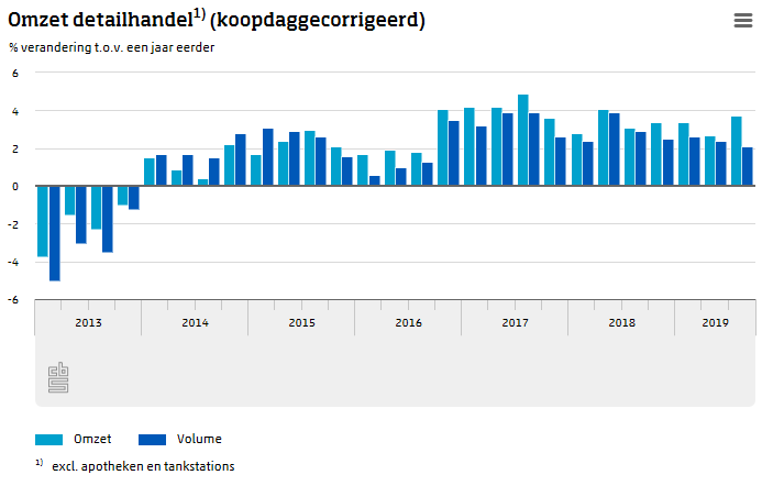 statistiekcbs's tweet photo. De omzet van de #detailhandel was in het derde kwartaal van 2019 3,7 procent hoger dan een jaar eerder. Het volume was 2,1 procent groter.
https://t.co/x5Ssq8G5aQ https://t.co/t8gJSfZ2yL